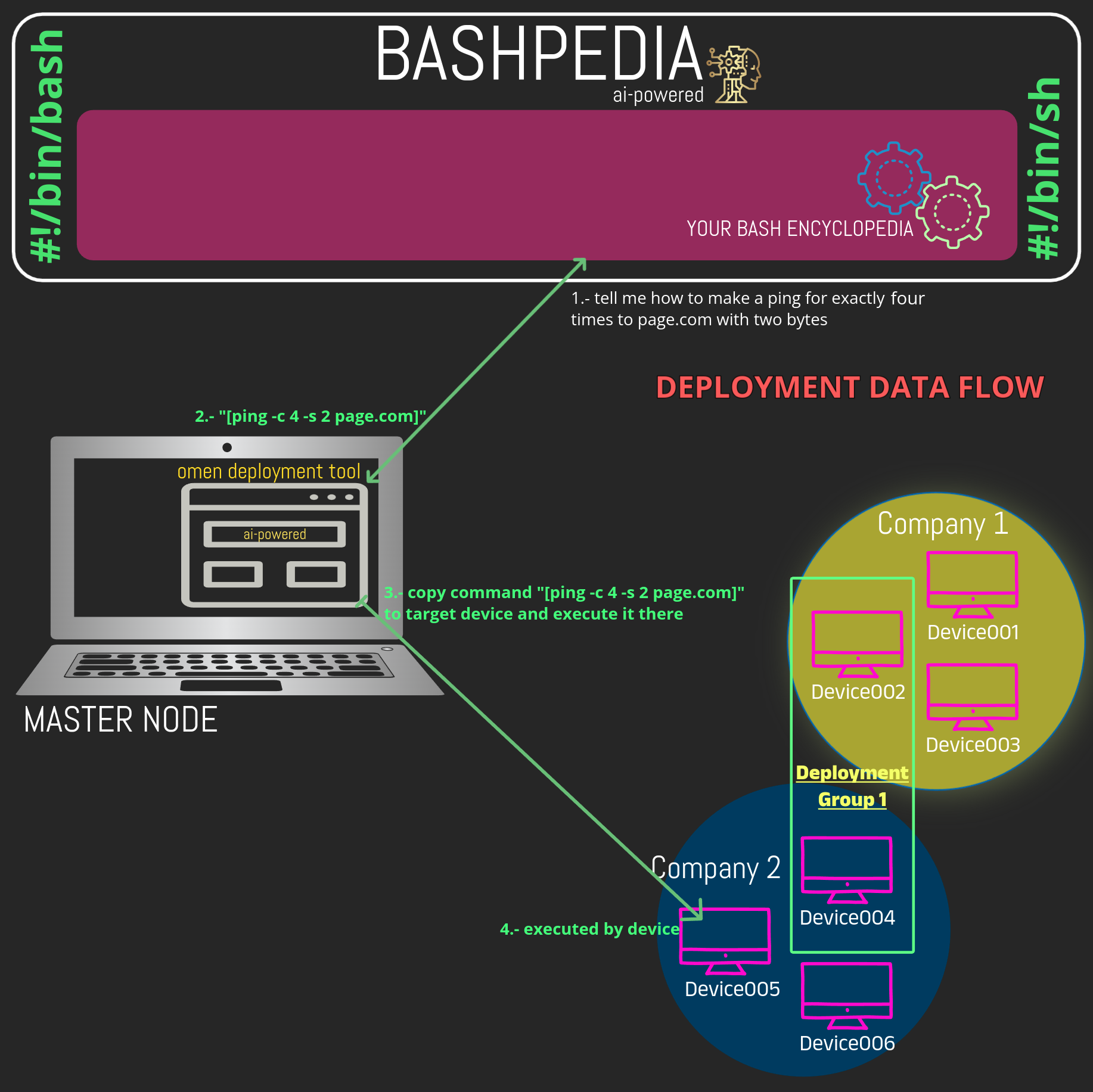 BASPEDIA_DATA_FLOW_DEPLOYMENT_MODEL1.png