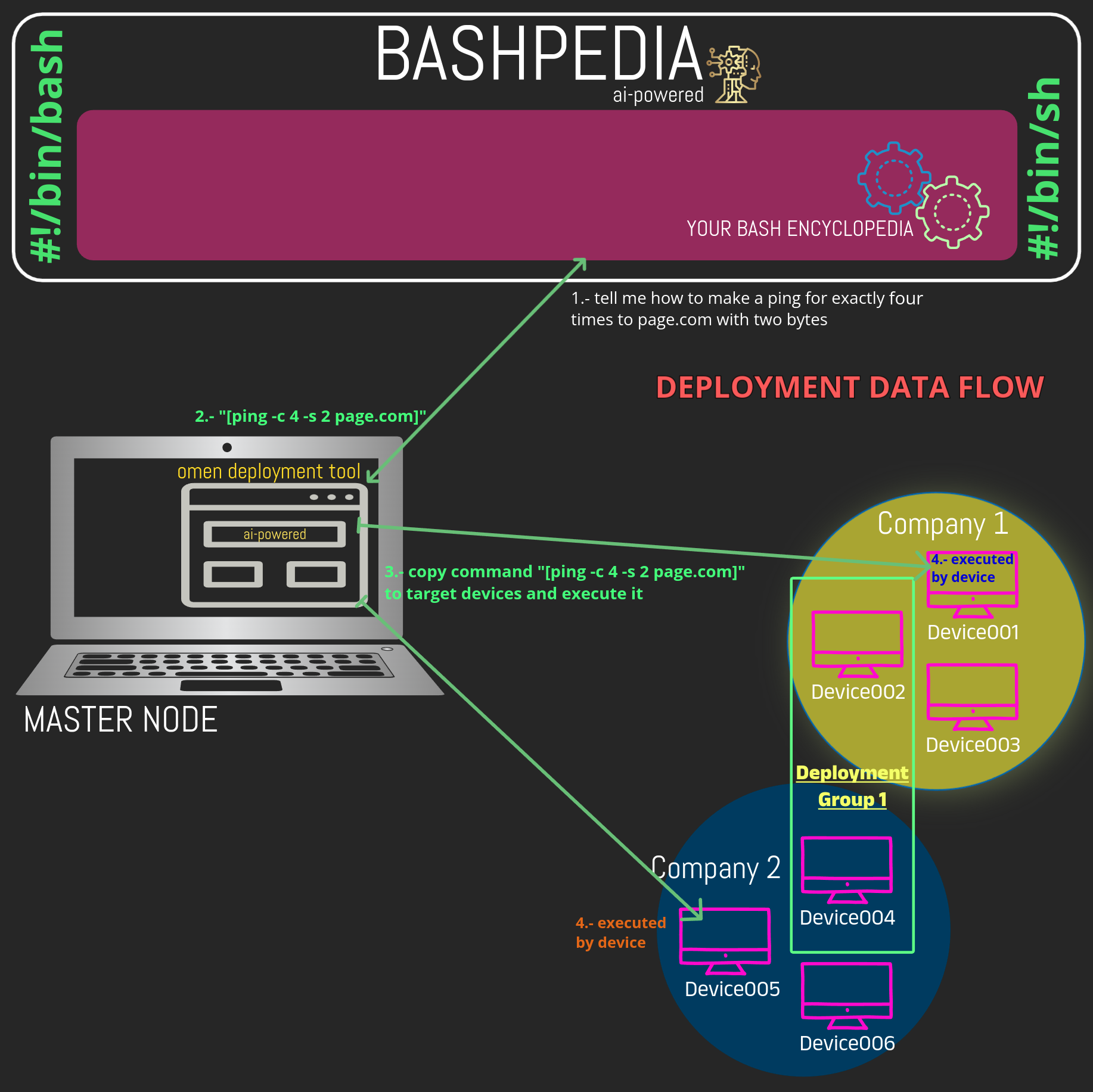 BASPEDIA_DATA_FLOW_DEPLOYMENT_MODEL2.png