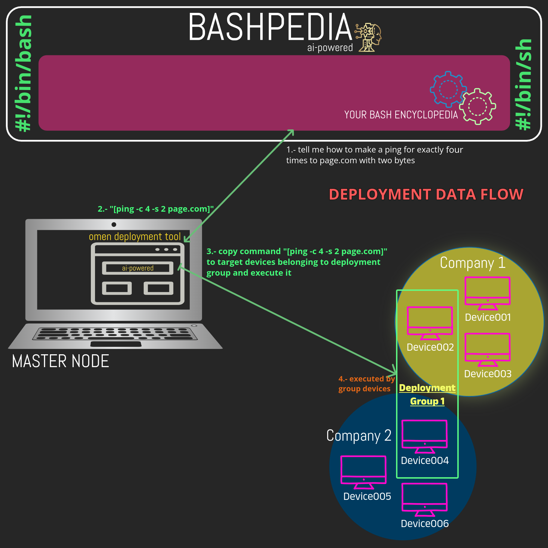 BASPEDIA_DATA_FLOW_DEPLOYMENT_MODEL3.png